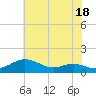 Thomas Point Shoal Light tide chart for Tuesday, July 18, 2023