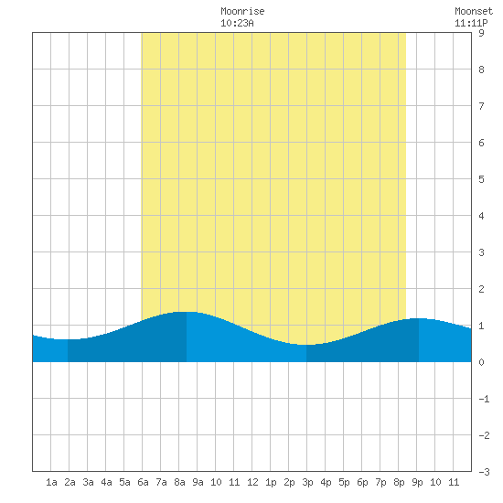 Thomas Point Shoal Light tide chart for Saturday, July 22, 2023