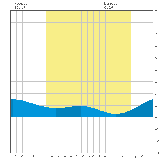 Thomas Point Shoal Light tide chart for Thursday, July 27, 2023