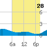 Thomas Point Shoal Light tide chart for Friday, July 28, 2023