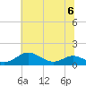 Thomas Point Shoal Light tide chart for Thursday, July 6, 2023