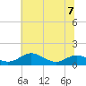 Thomas Point Shoal Light tide chart for Friday, July 7, 2023
