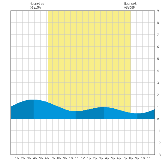 Thomas Point Shoal Light tide chart for Sunday, August 13, 2023