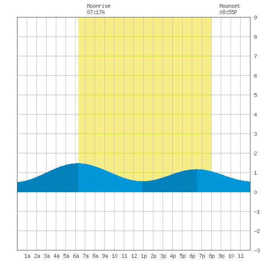 Thomas Point Shoal Light tide chart for Thursday, August 17, 2023