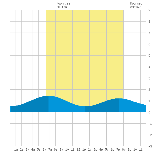Thomas Point Shoal Light tide chart for Friday, August 18, 2023