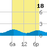 Thomas Point Shoal Light tide chart for Friday, August 18, 2023