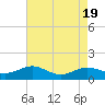 Thomas Point Shoal Light tide chart for Saturday, August 19, 2023