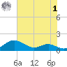 Thomas Point Shoal Light tide chart for Tuesday, August 1, 2023