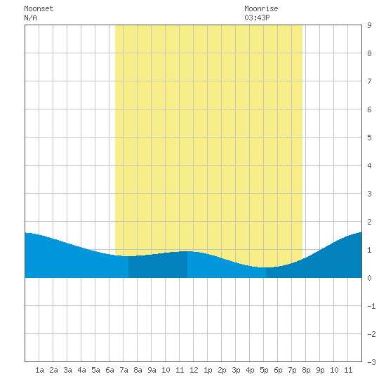 Thomas Point Shoal Light tide chart for Friday, August 25, 2023