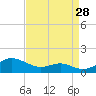 Thomas Point Shoal Light tide chart for Monday, August 28, 2023