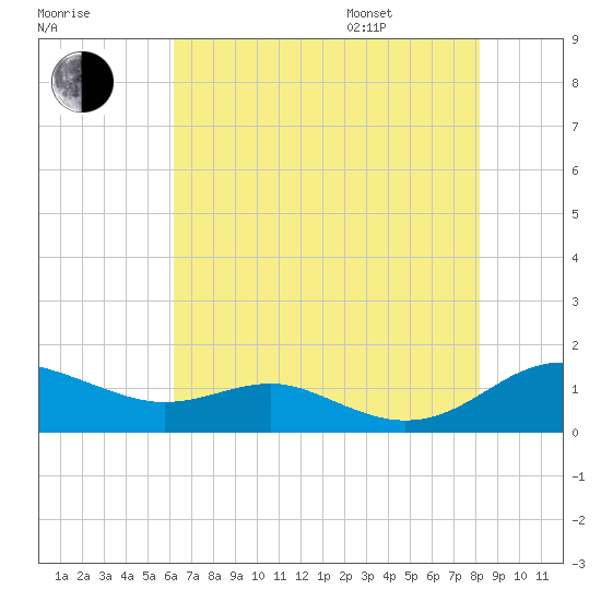 Thomas Point Shoal Light tide chart for Tuesday, August 8, 2023