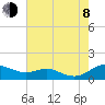 Thomas Point Shoal Light tide chart for Tuesday, August 8, 2023