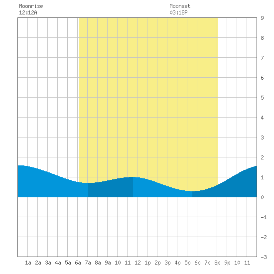Thomas Point Shoal Light tide chart for Wednesday, August 9, 2023