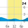 Thomas Point Shoal Light tide chart for Sunday, September 24, 2023