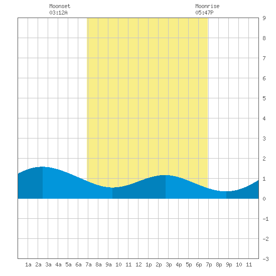 Thomas Point Shoal Light tide chart for Tuesday, September 26, 2023