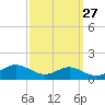 Thomas Point Shoal Light tide chart for Wednesday, September 27, 2023