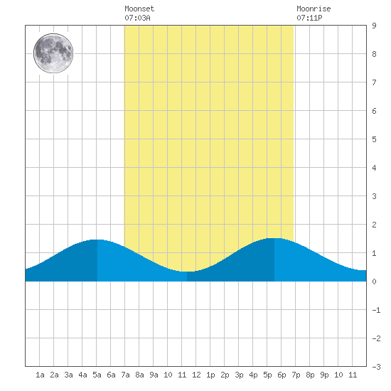Thomas Point Shoal Light tide chart for Friday, September 29, 2023