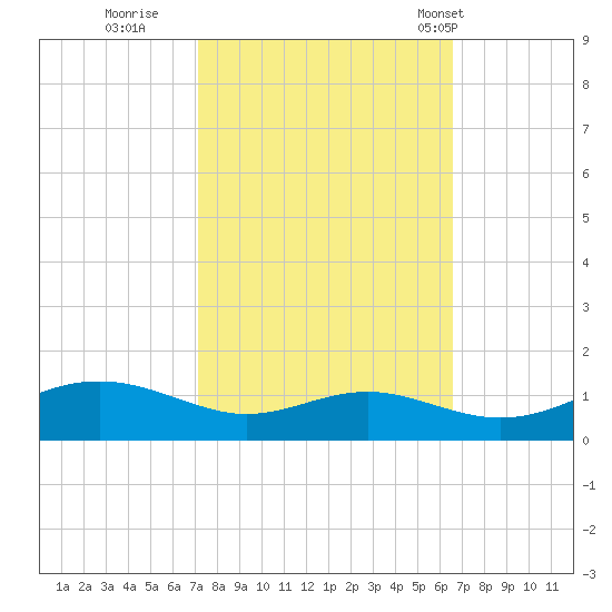 Thomas Point Shoal Light tide chart for Tuesday, October 10, 2023