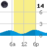 Thomas Point Shoal Light tide chart for Saturday, October 14, 2023