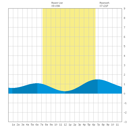 Thomas Point Shoal Light tide chart for Monday, October 16, 2023