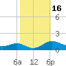 Thomas Point Shoal Light tide chart for Monday, October 16, 2023