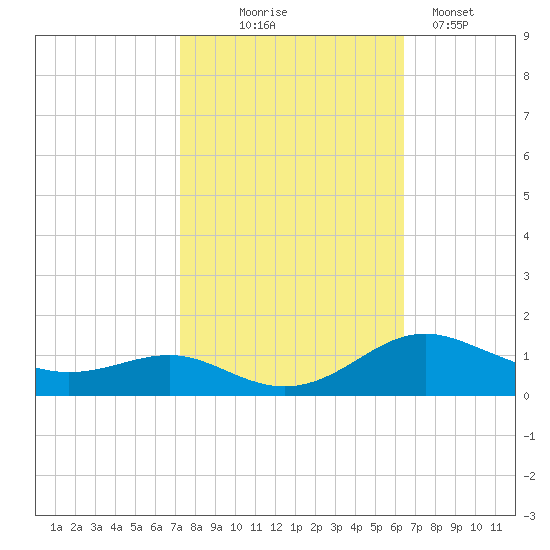 Thomas Point Shoal Light tide chart for Tuesday, October 17, 2023