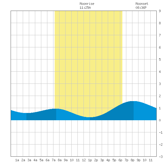 Thomas Point Shoal Light tide chart for Wednesday, October 18, 2023