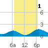 Thomas Point Shoal Light tide chart for Sunday, October 1, 2023