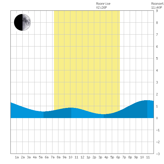 Thomas Point Shoal Light tide chart for Saturday, October 21, 2023