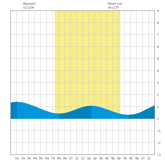 Thomas Point Shoal Light tide chart for Tuesday, October 24, 2023