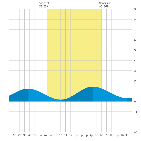 Thomas Point Shoal Light tide chart for Friday, October 27, 2023