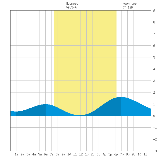 Thomas Point Shoal Light tide chart for Monday, October 30, 2023