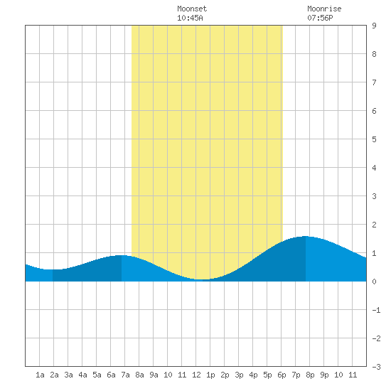Thomas Point Shoal Light tide chart for Tuesday, October 31, 2023