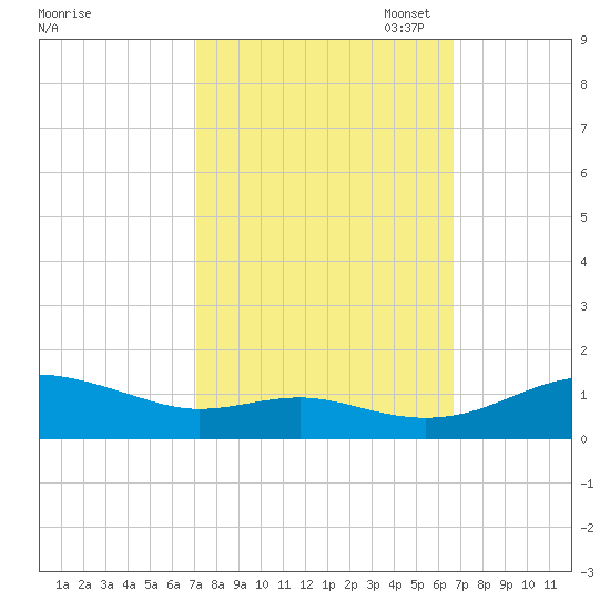 Thomas Point Shoal Light tide chart for Saturday, October 7, 2023