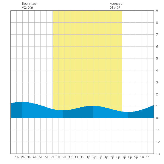 Thomas Point Shoal Light tide chart for Monday, October 9, 2023