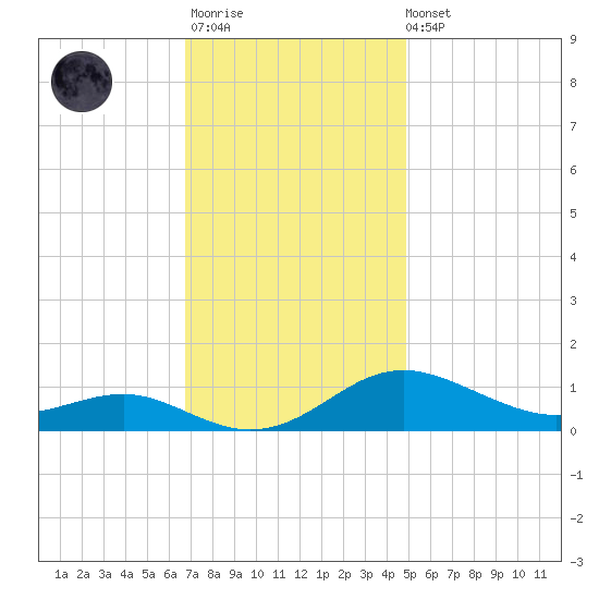 Thomas Point Shoal Light tide chart for Monday, November 13, 2023