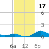 Thomas Point Shoal Light tide chart for Friday, November 17, 2023