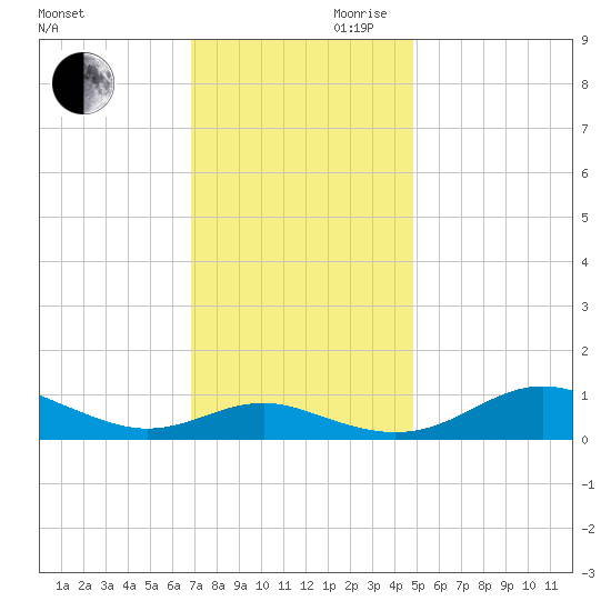 Thomas Point Shoal Light tide chart for Monday, November 20, 2023