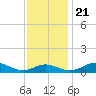 Thomas Point Shoal Light tide chart for Tuesday, November 21, 2023
