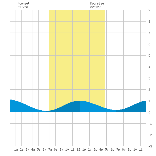 Thomas Point Shoal Light tide chart for Wednesday, November 22, 2023