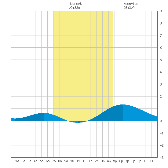 Thomas Point Shoal Light tide chart for Wednesday, November 29, 2023