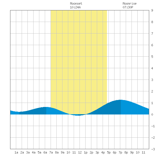 Thomas Point Shoal Light tide chart for Thursday, November 30, 2023