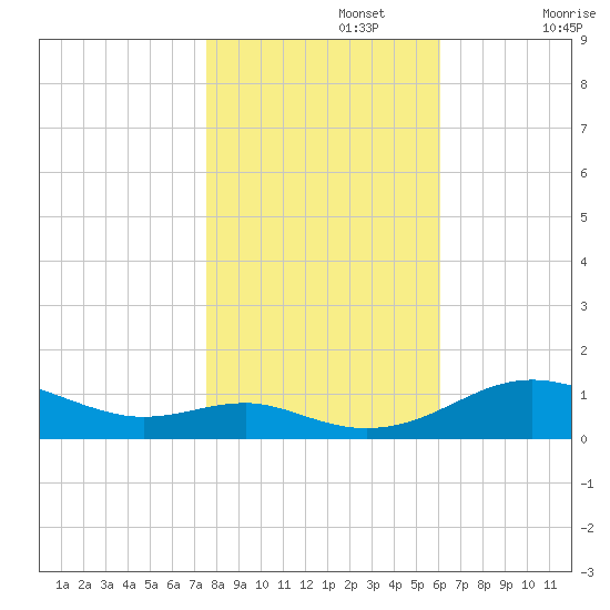 Thomas Point Shoal Light tide chart for Friday, November 3, 2023