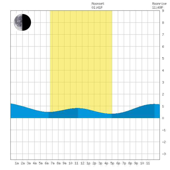 Thomas Point Shoal Light tide chart for Sunday, November 5, 2023
