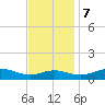 Thomas Point Shoal Light tide chart for Tuesday, November 7, 2023