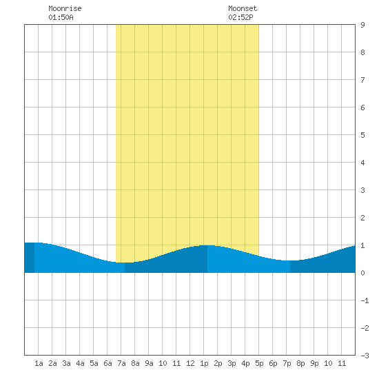 Thomas Point Shoal Light tide chart for Wednesday, November 8, 2023