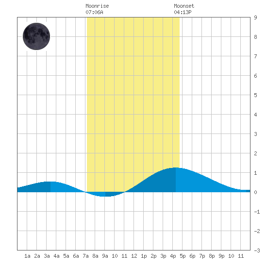 Thomas Point Shoal Light tide chart for Tuesday, December 12, 2023