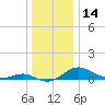 Thomas Point Shoal Light tide chart for Thursday, December 14, 2023