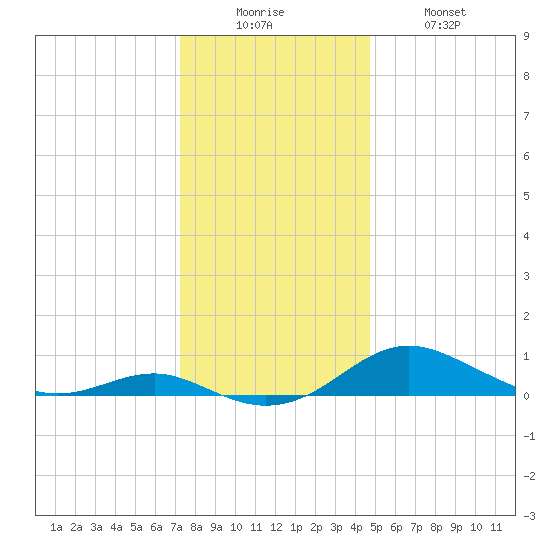 Thomas Point Shoal Light tide chart for Friday, December 15, 2023
