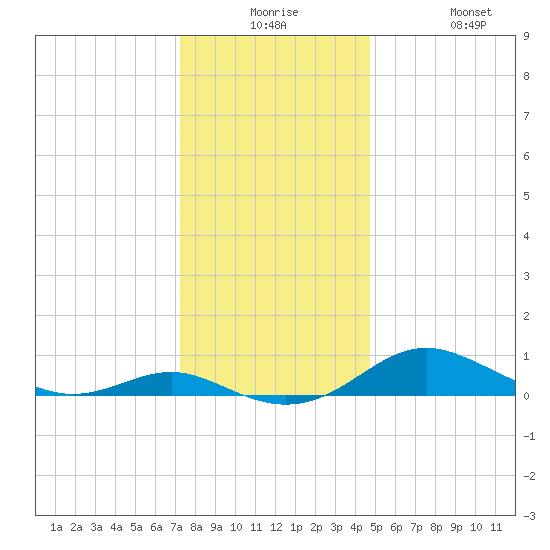 Thomas Point Shoal Light tide chart for Saturday, December 16, 2023